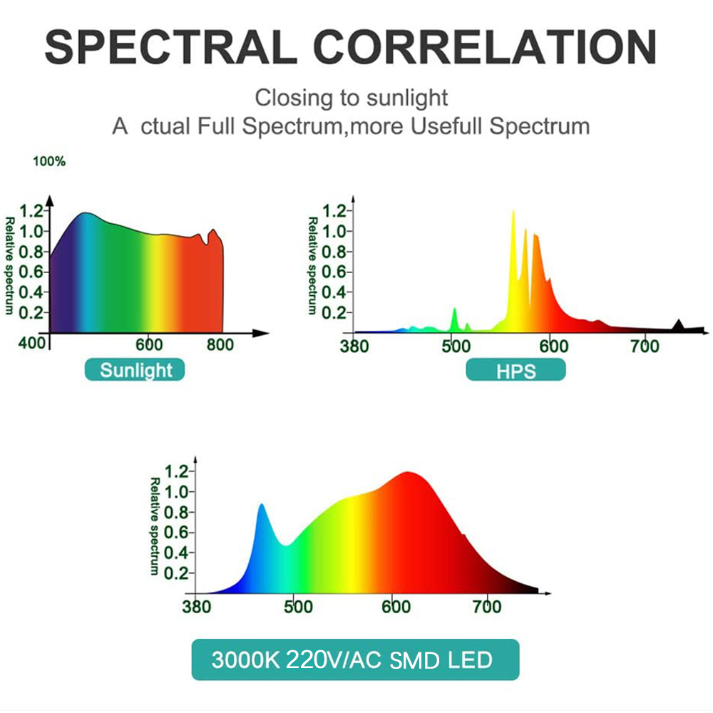Full Spectrum LED Grow Light P - Outdoor Lighting Transformer avis et prix
